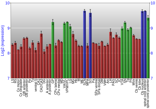 Multi-state expression graph