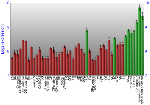 Multi-state expression graph