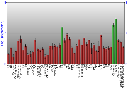 Multi-state expression graph