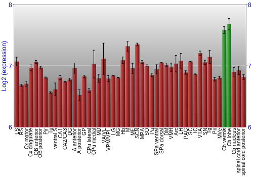 Multi-state expression graph
