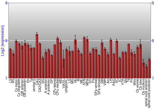 Multi-state expression graph