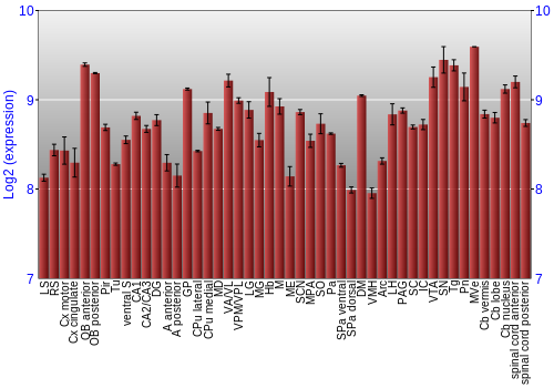 Multi-state expression graph