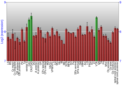 Multi-state expression graph