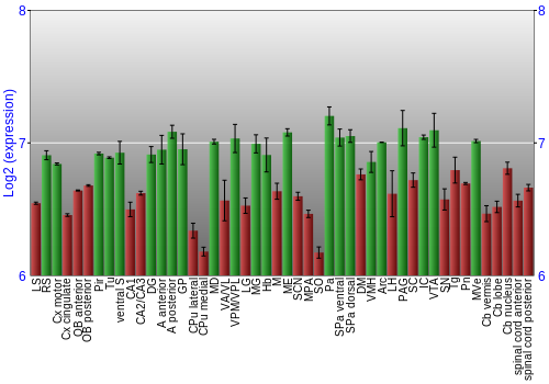 Multi-state expression graph