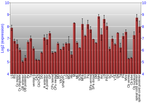 Multi-state expression graph