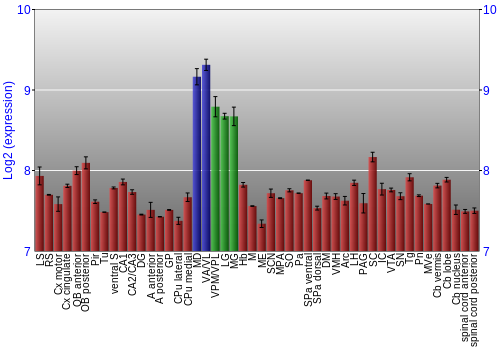 Multi-state expression graph