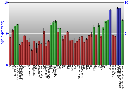 Multi-state expression graph