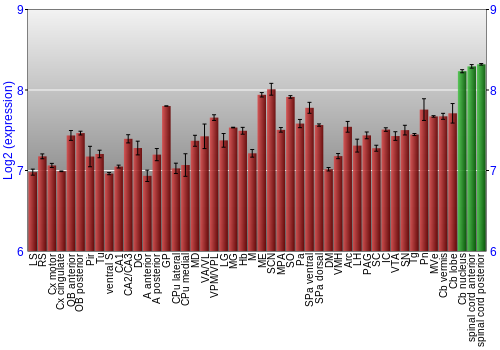 Multi-state expression graph