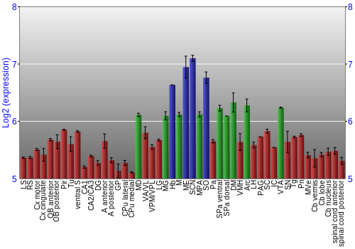 Multi-state expression graph