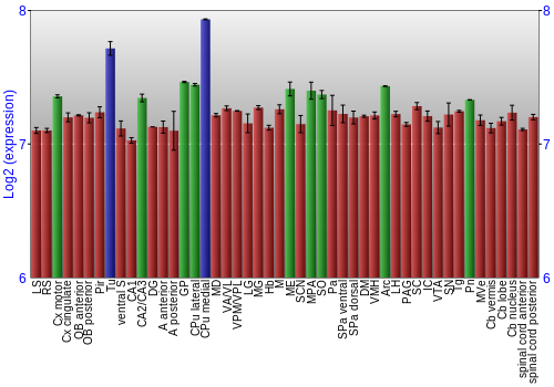 Multi-state expression graph