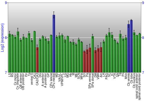 Multi-state expression graph