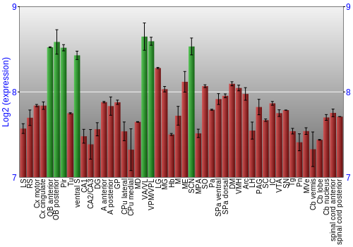 Multi-state expression graph