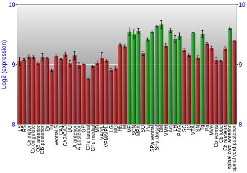 Multi-state expression graph