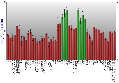 Multi-state expression graph