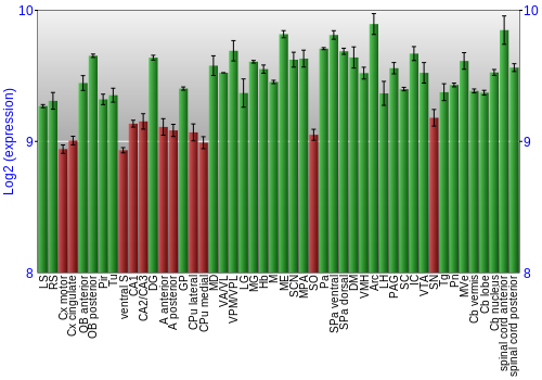 Multi-state expression graph