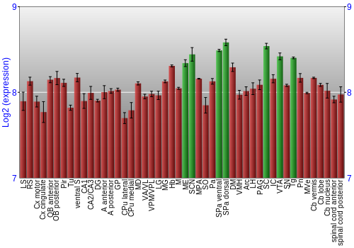 Multi-state expression graph