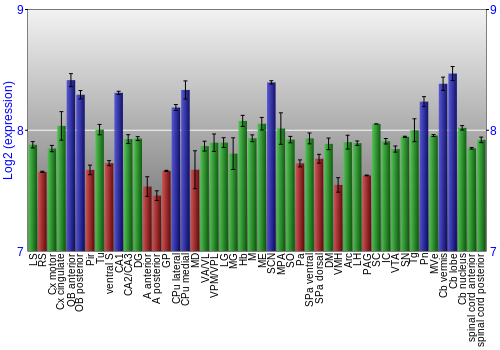 Multi-state expression graph
