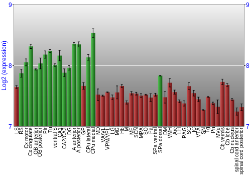 Multi-state expression graph