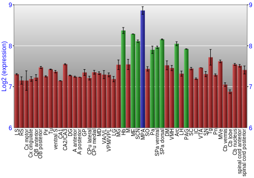Multi-state expression graph