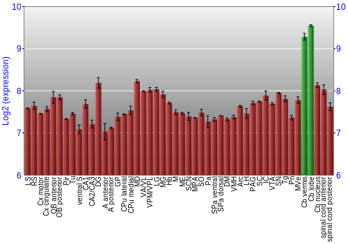 Multi-state expression graph