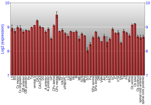 Multi-state expression graph