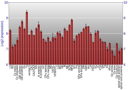 Multi-state expression graph