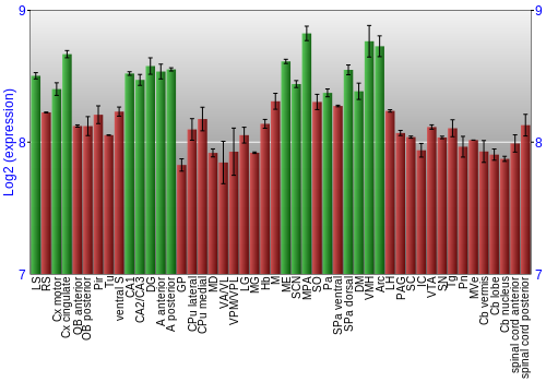 Multi-state expression graph