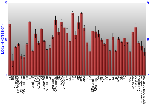 Multi-state expression graph