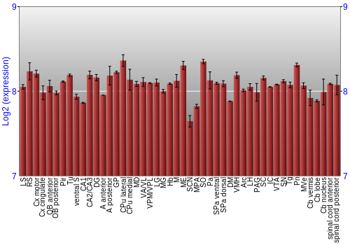 Multi-state expression graph