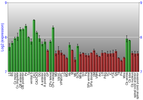 Multi-state expression graph
