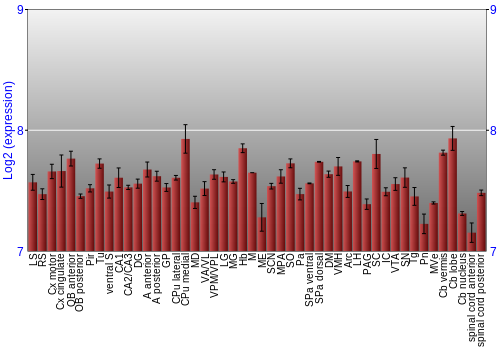 Multi-state expression graph