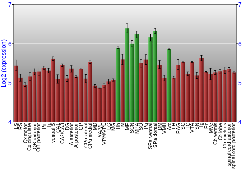 Multi-state expression graph