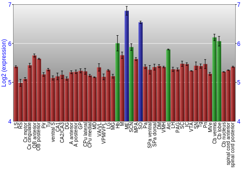 Multi-state expression graph