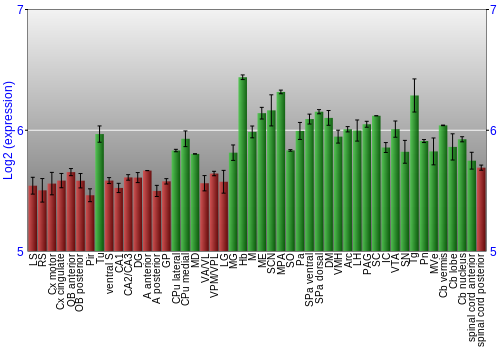 Multi-state expression graph