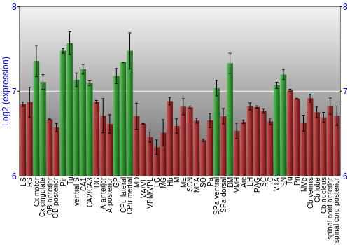 Multi-state expression graph