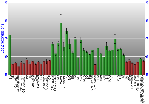 Multi-state expression graph