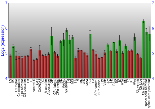 Multi-state expression graph