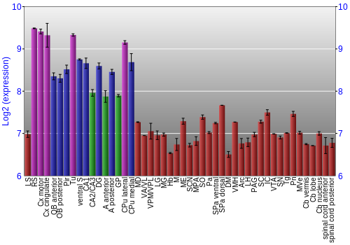 Multi-state expression graph