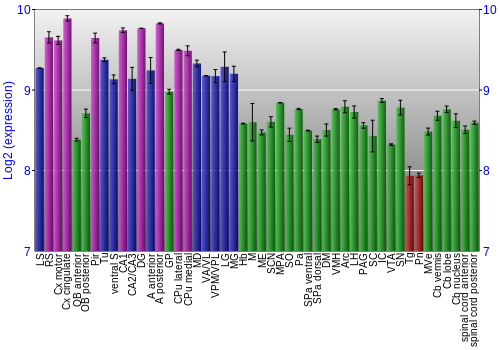 Multi-state expression graph