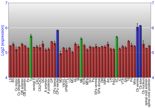 Multi-state expression graph