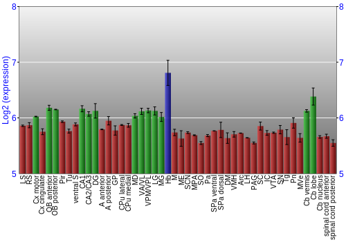 Multi-state expression graph