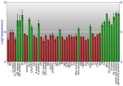 Multi-state expression graph