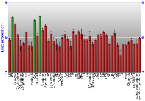 Multi-state expression graph