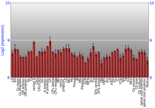 Expression graph