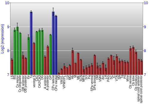 Multi-state expression graph