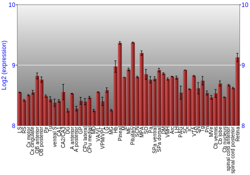 Expression graph