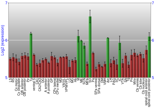 Multi-state expression graph