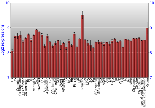 Expression graph