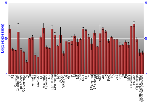 Multi-state expression graph