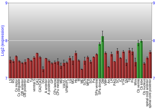 Multi-state expression graph